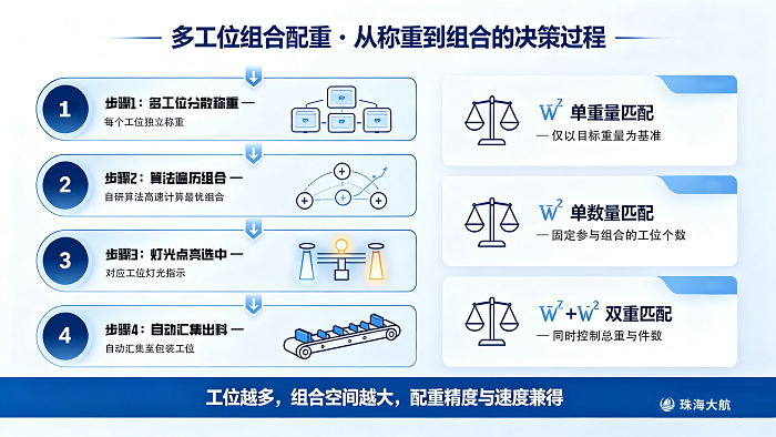 14个以上称重工位的自动目标配重官网插图1.png